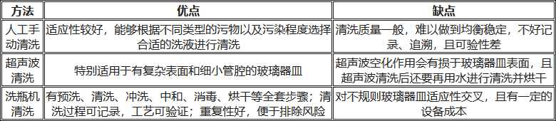 人工清洗、超聲波清洗、洗瓶機(jī)清洗的優(yōu)缺點(diǎn)對比